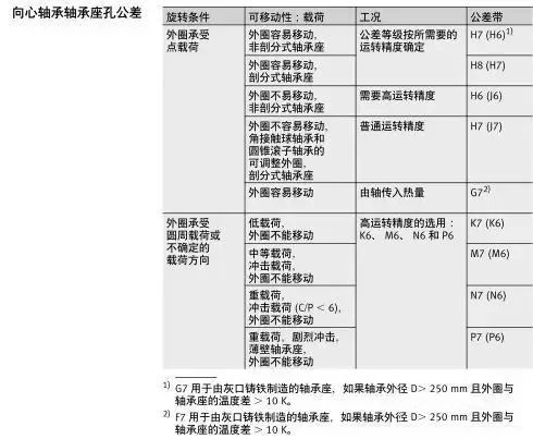 軸承與軸、軸承座的配合