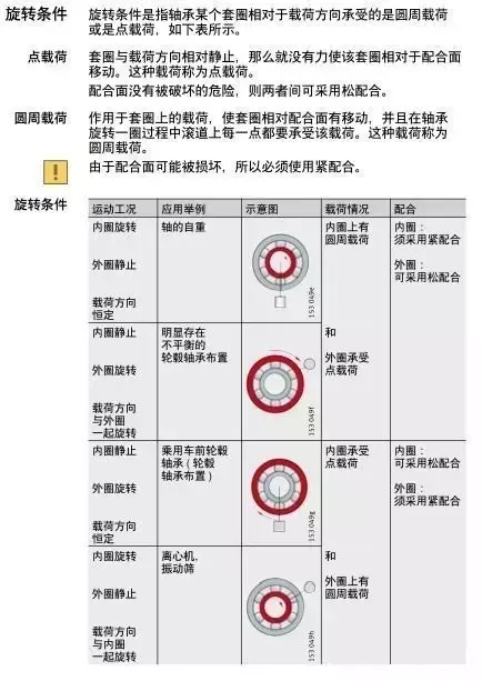 軸承與軸、軸承座的配合