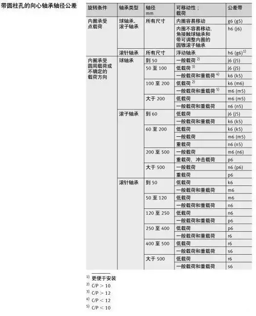 軸承與軸、軸承座的配合