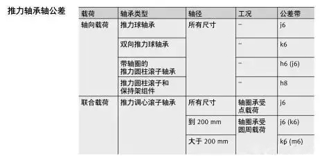 軸承與軸、軸承座的配合