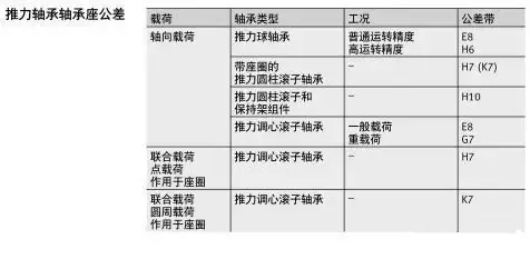 軸承與軸、軸承座的配合