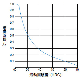 直線導(dǎo)軌的額定負荷與壽命