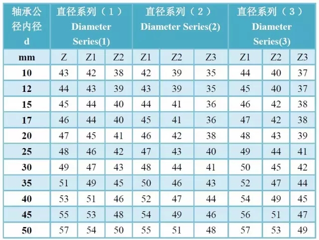 軸承精度、游隙、振動(dòng)對(duì)照表