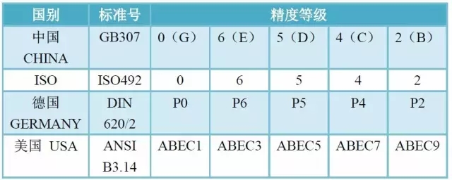 軸承精度、游隙、振動(dòng)對(duì)照表