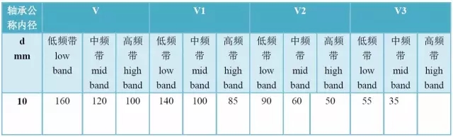 軸承精度、游隙、振動(dòng)對(duì)照表